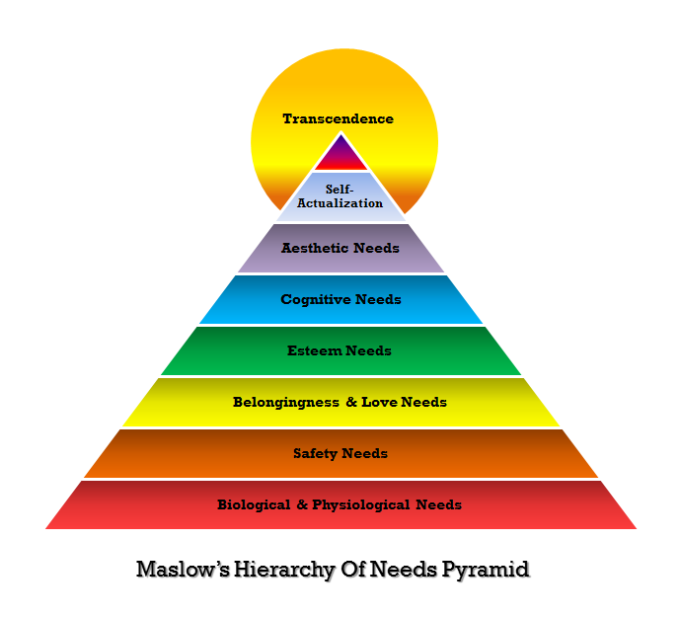 maslow pyramid of self actualization from The Tao of Dana
